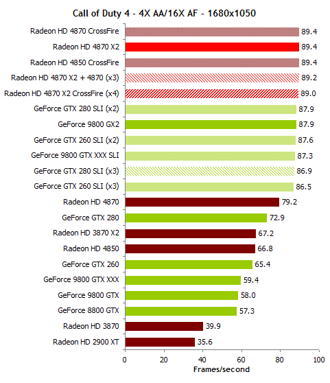 Тесты видеокарт Radeon HD и GeForce GTX