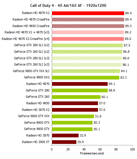 Тесты видеокарт Radeon HD и GeForce GTX