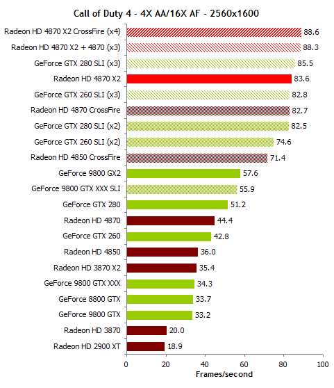 Тесты видеокарт Radeon HD и GeForce GTX