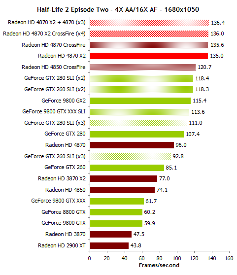 Тесты видеокарт Radeon HD и GeForce GTX