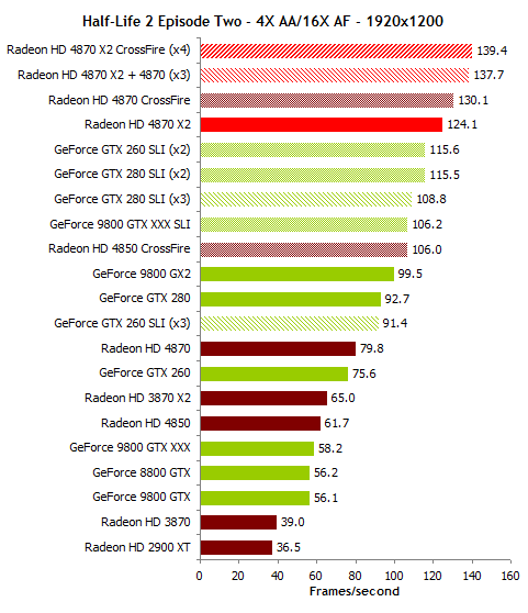 Тесты видеокарт Radeon HD и GeForce GTX