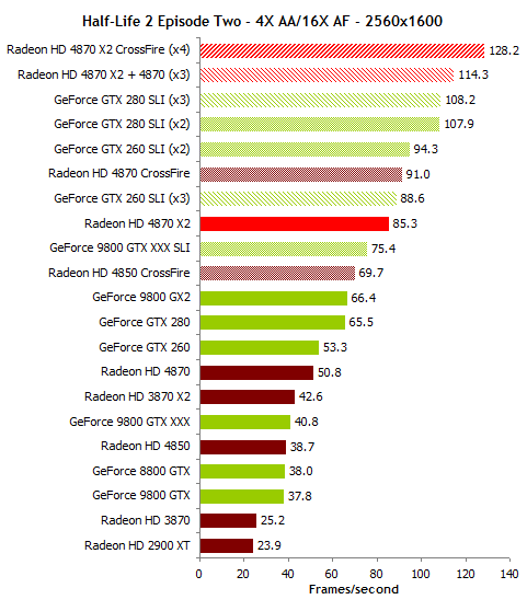 Тесты видеокарт Radeon HD и GeForce GTX