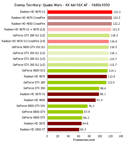 Тесты видеокарт Radeon HD и GeForce GTX