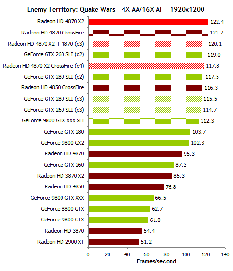 Тесты видеокарт Radeon HD и GeForce GTX