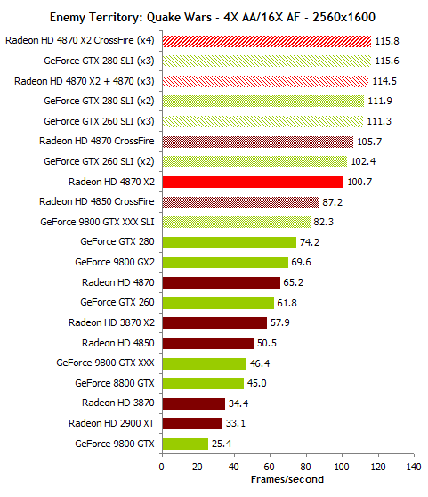 Тесты видеокарт Radeon HD и GeForce GTX