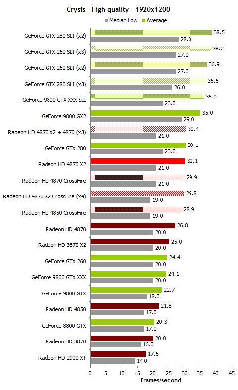 Тесты видеокарт Radeon HD и GeForce GTX