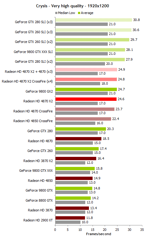 Тесты видеокарт Radeon HD и GeForce GTX