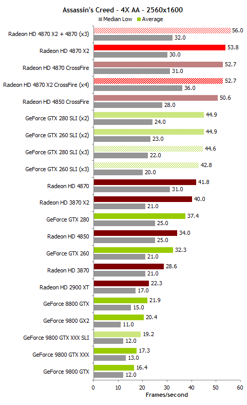 Тесты видеокарт Radeon HD и GeForce GTX