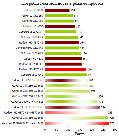 Тесты видеокарт Radeon HD и GeForce GTX