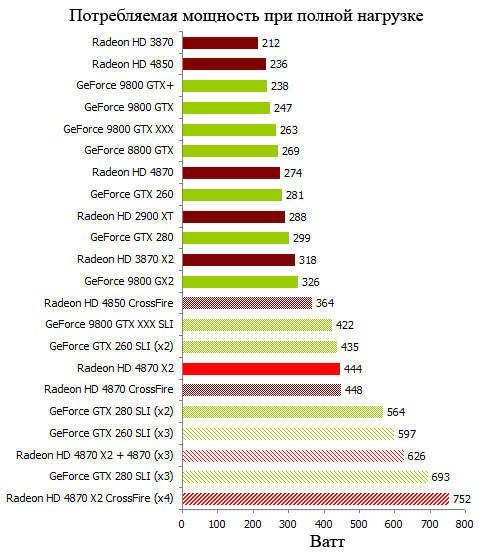 Тесты видеокарт Radeon HD и GeForce GTX