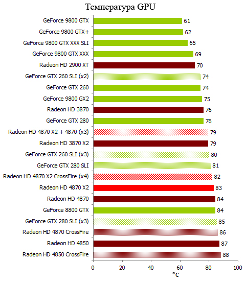 Тесты видеокарт Radeon HD и GeForce GTX